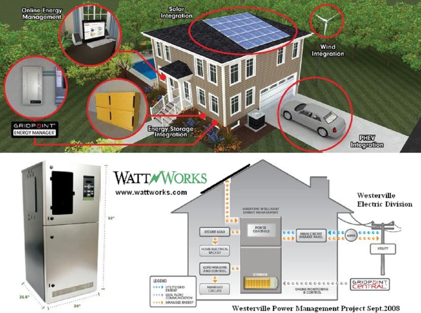 Wattworks Westerville Smart Grid